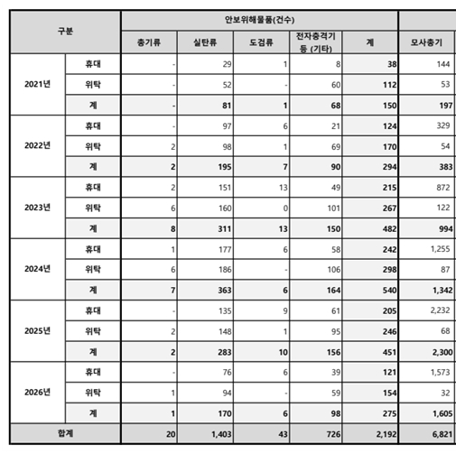최근 5년간(2021~26년 현재) 항공기 내 반입금지 위해물품 적발현황./사진제공=인천국제공항공사