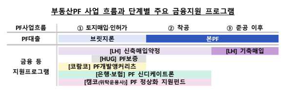 부동산 PF 사업 흐름과 단계별 주요 금융지원 프로그램. /사진제공=금융감독원