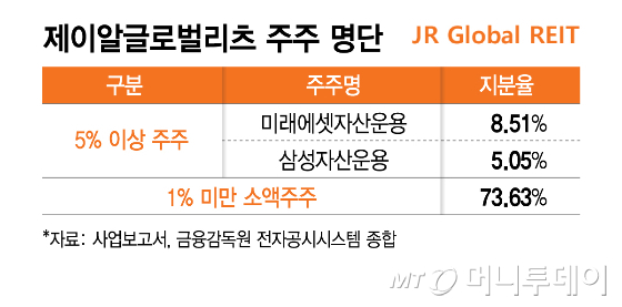 제이알글로벌리츠 주주 명단/그래픽=김지영
