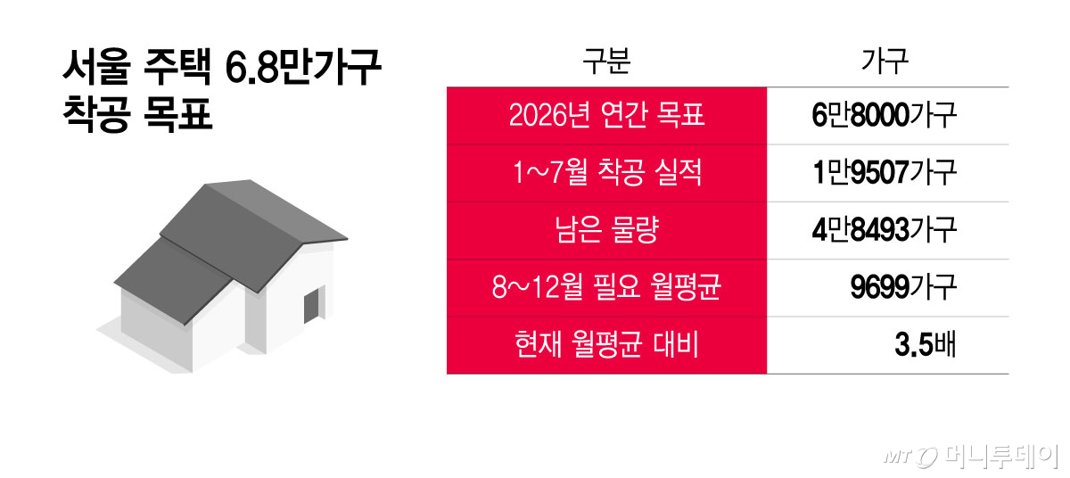서울 주택 6/그래픽=윤선정