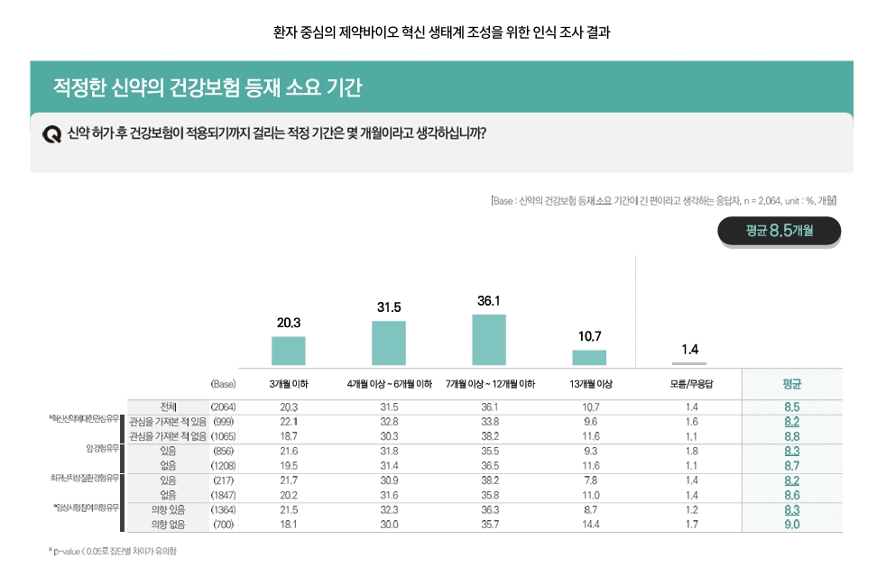이번 설문조사에서 응답자의 67.6%(2064명)는 신약의 건보 등재 소요 기간으로 8.5개월이 가장 적정하다고 의견을 모았다. /자료=한국글로벌의약산업협회