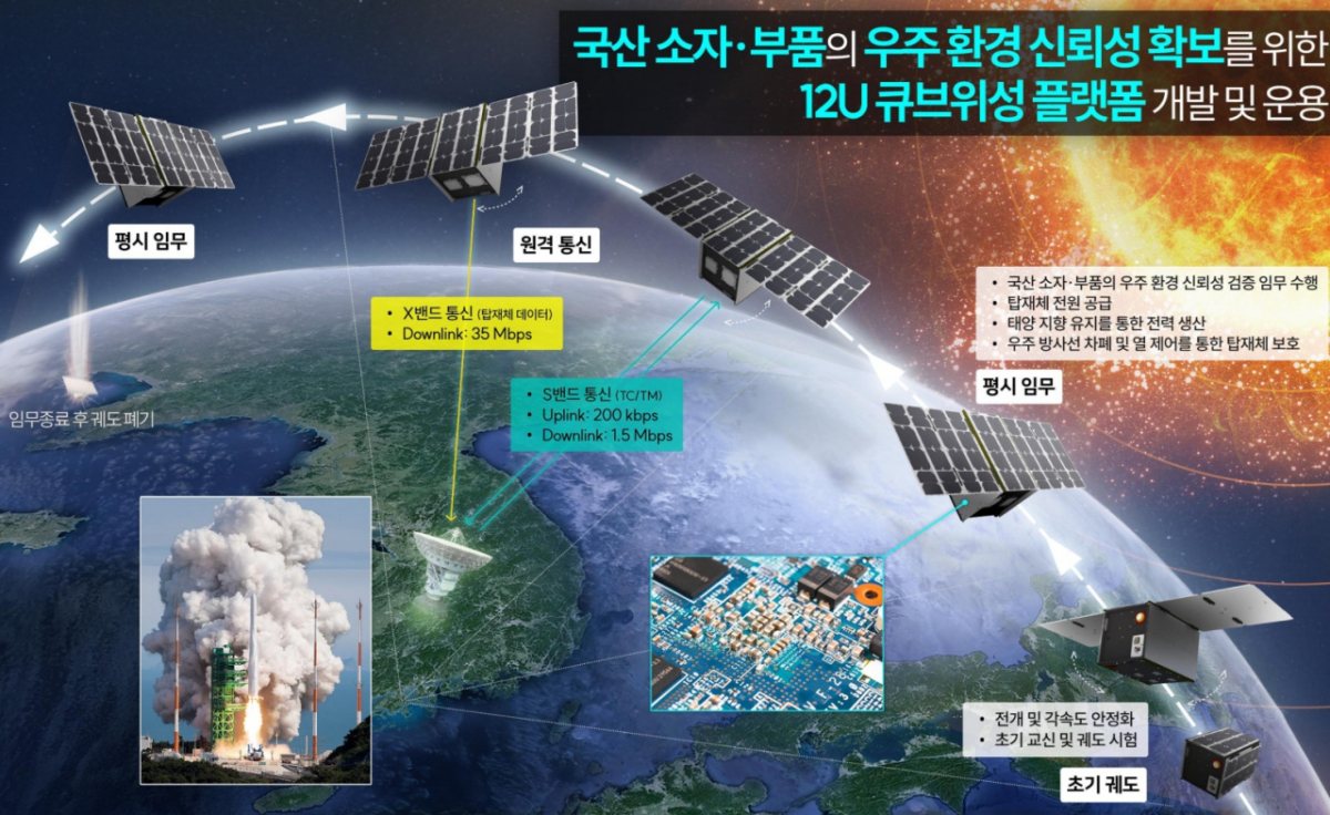 항우연의 'E3 Tester'(E3 테스터) 개요 일러스트 /사진=한국항공우주연구원 