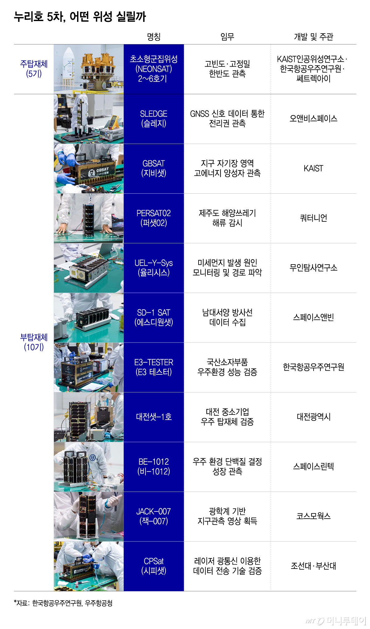 What satellites will be carried on Nuri's fifth launch? / Graphic=Yoon Seon-jeong