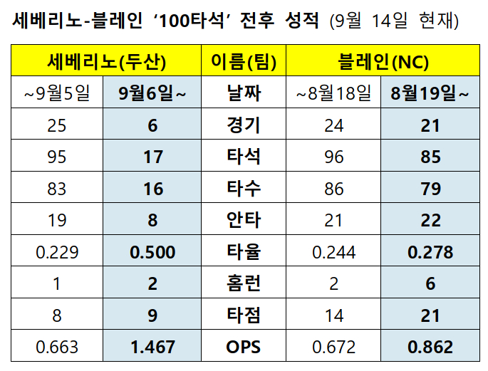 /자료=KBO