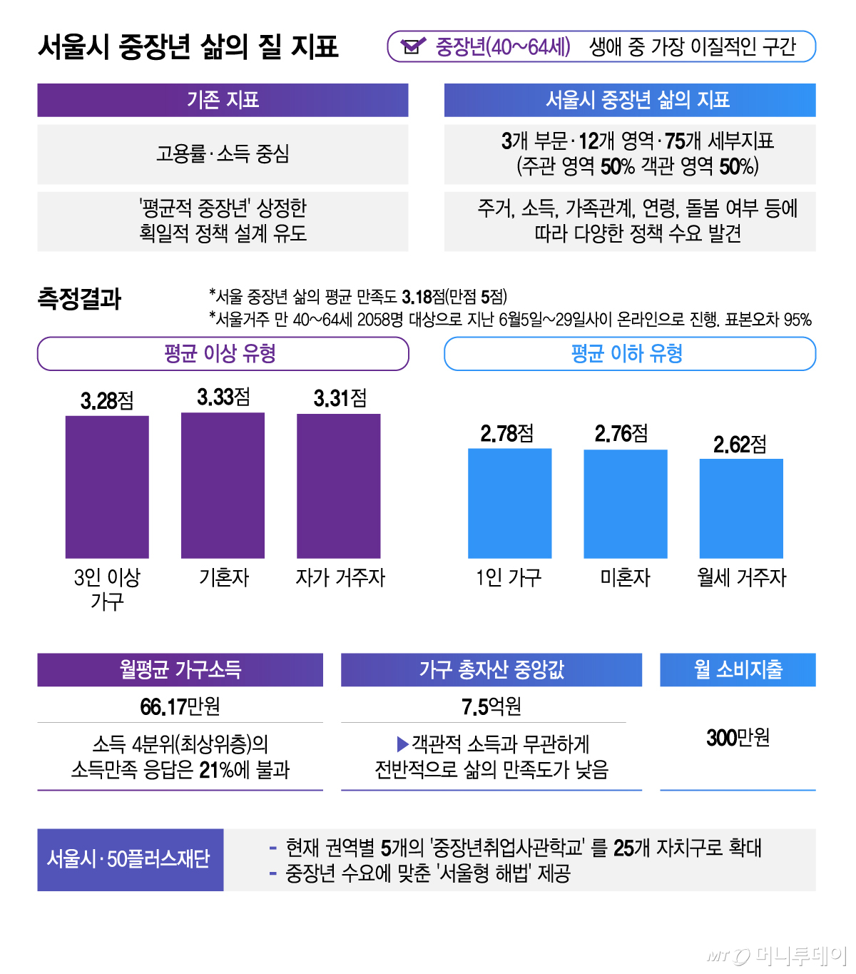 서울시 중장년 삶의 질 지표/그래픽=김지영