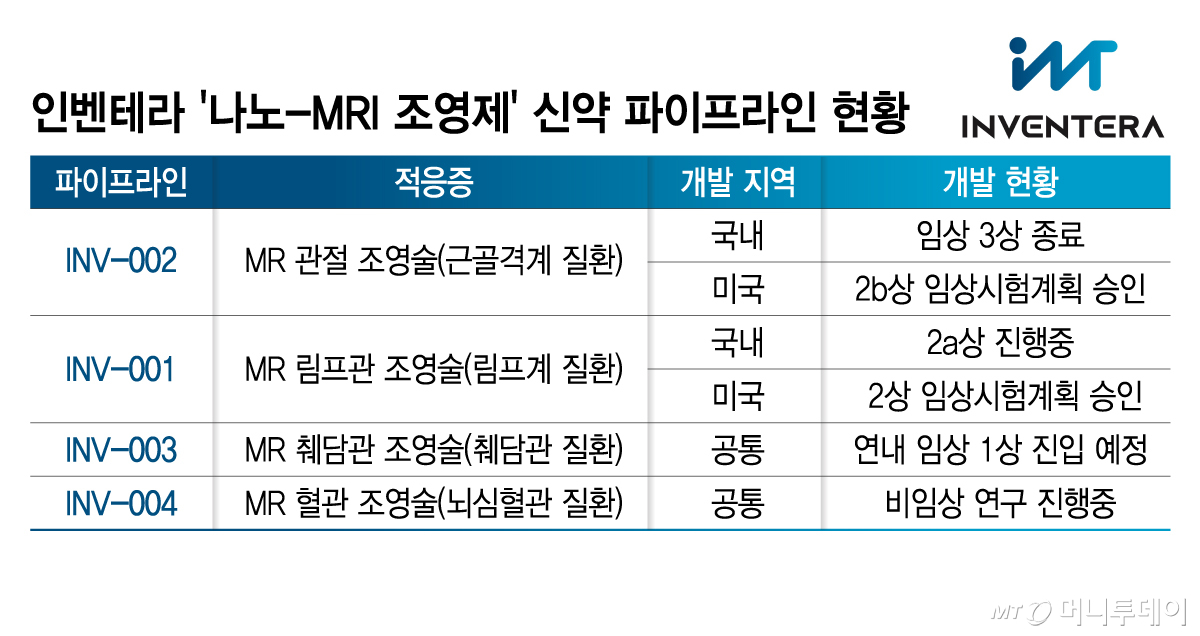 인벤테라 '나노-MRI 조영제' 신약 파이프라인 현황/그래픽=김지영
