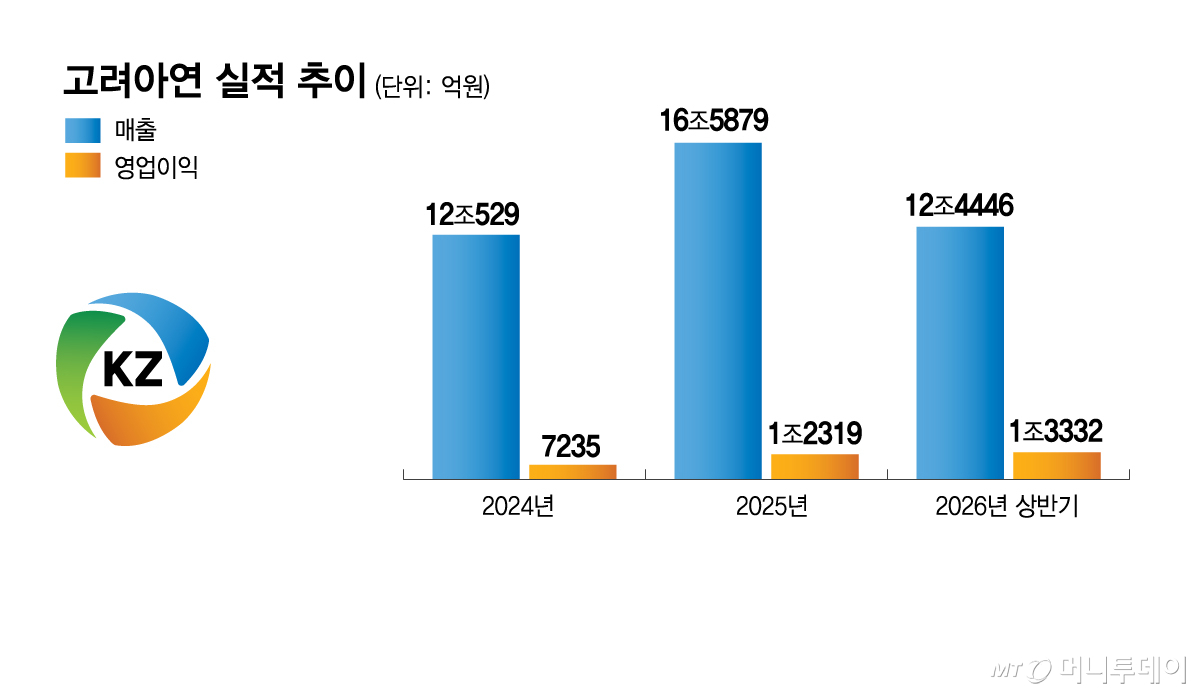 고려아연 실적 추이/그래픽=김현정