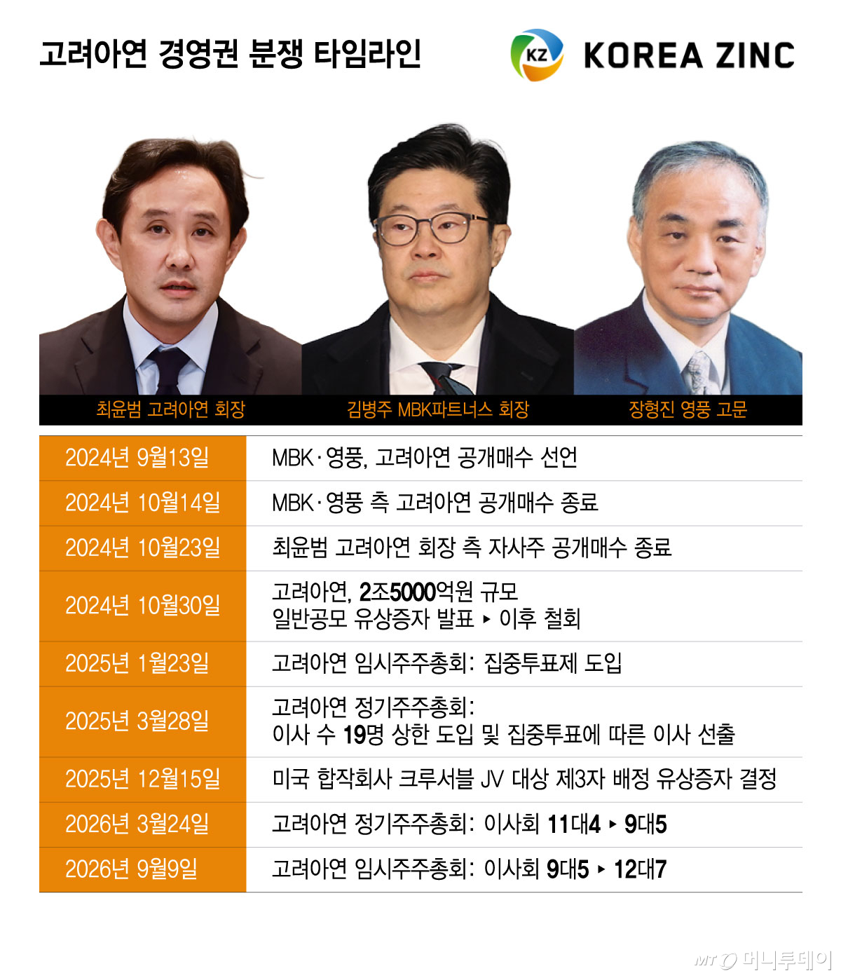 고려아연 경영권 분쟁 타임라인/그래픽=윤선정