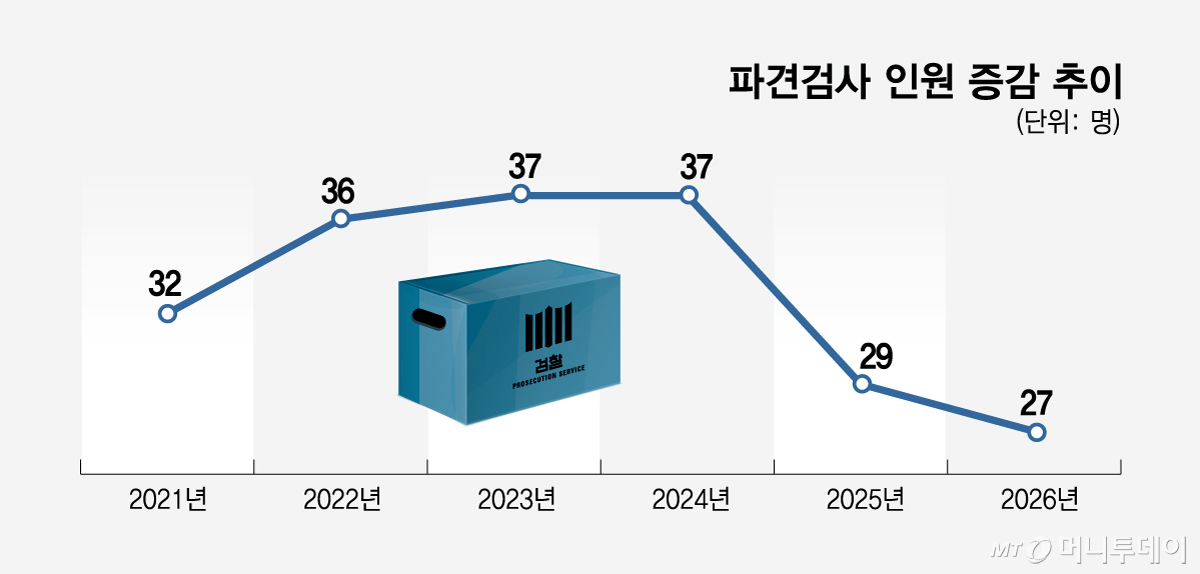 파견검사 인원 증감 추이/그래픽=임종철