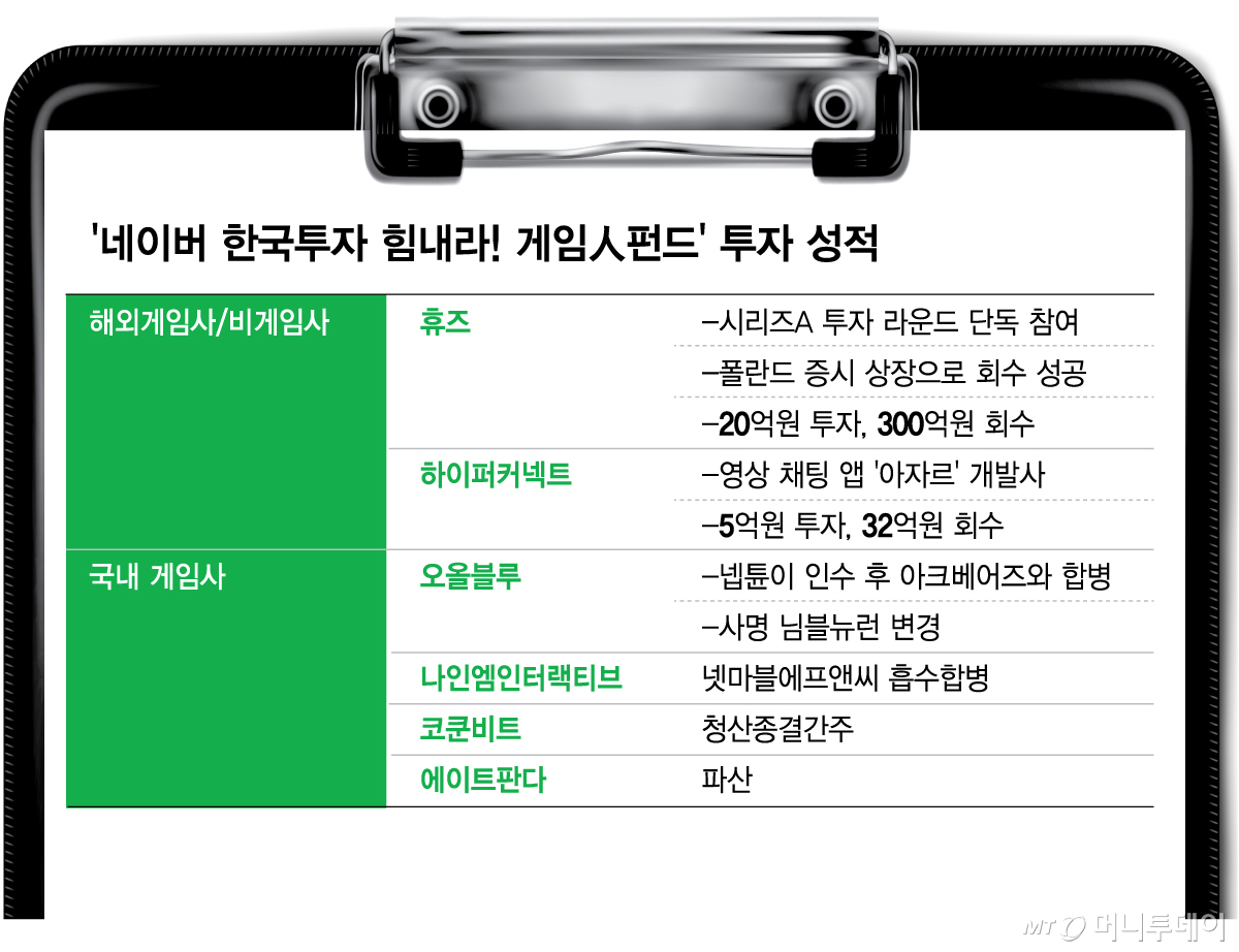 '네이버 한국투자 힘내라! 게임人펀드' 투자 성적/그래픽=김현정