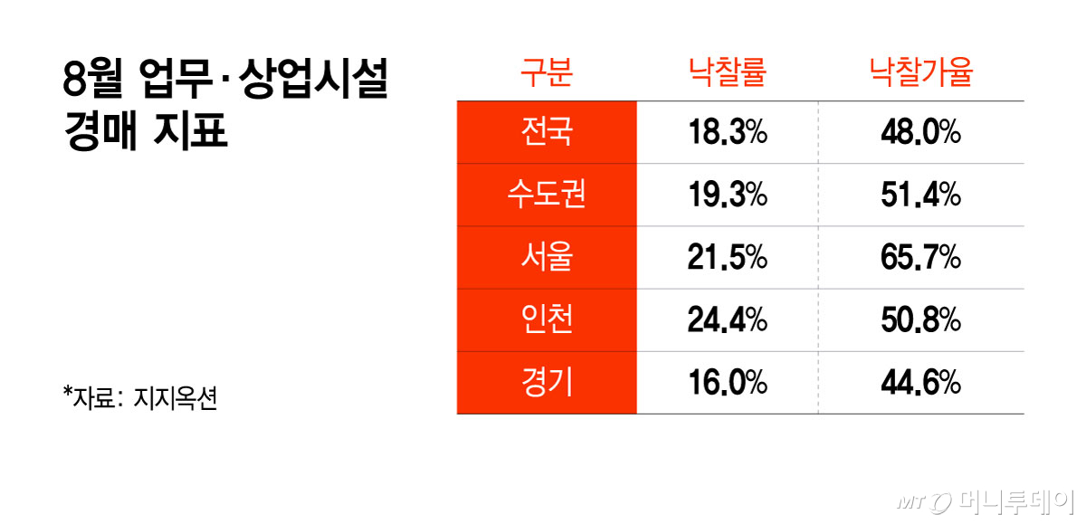 8월 업무·상업시설 경매 지표/그래픽=윤선정
