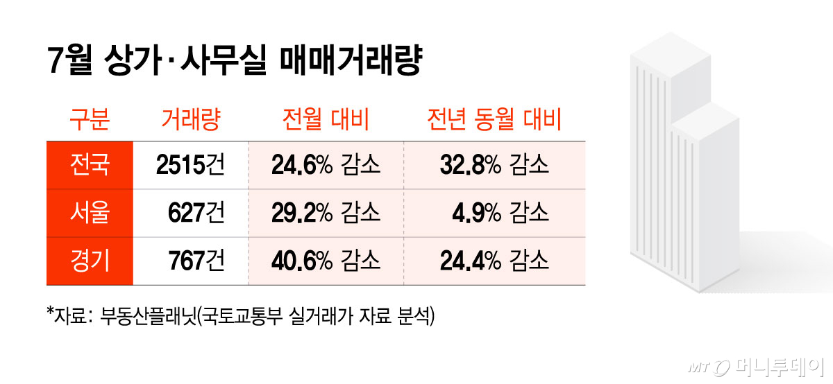 7월 상가·사무실 매매거래량/그래픽=윤선정