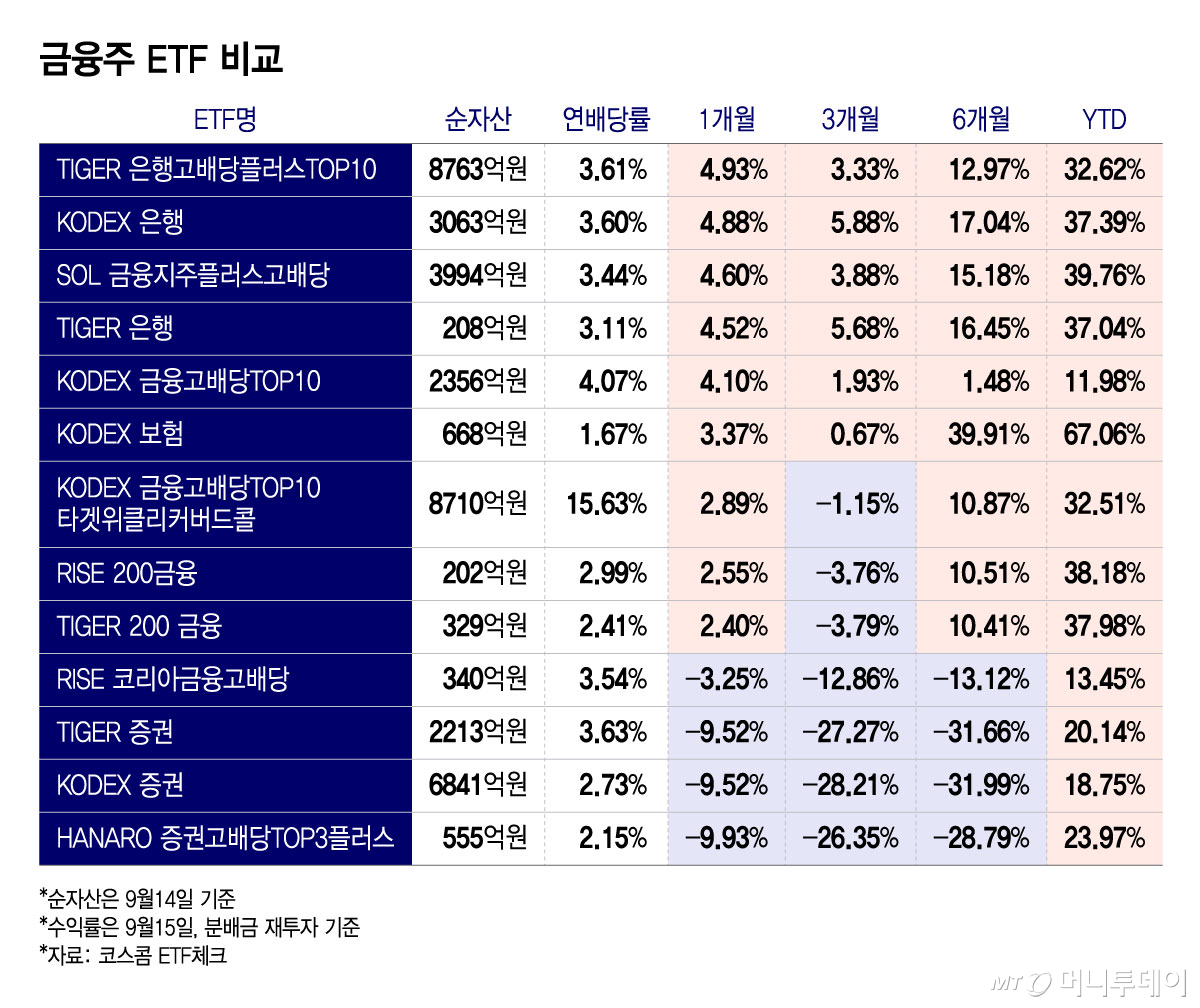 금융주 ETF 비교/그래픽=윤선정