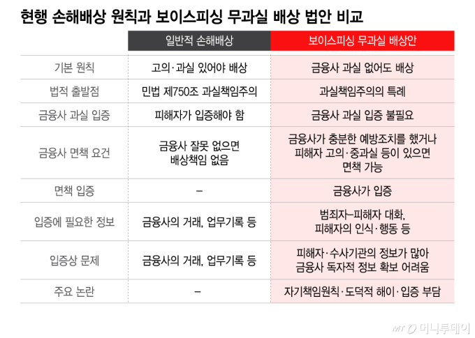 현행 손해배상 원칙과 보이스피싱 무과실 배상 법안 비교/그래픽=이지혜