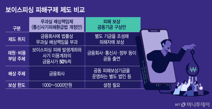 보이스피싱 피해구제 제도 비교/그래픽=김지영