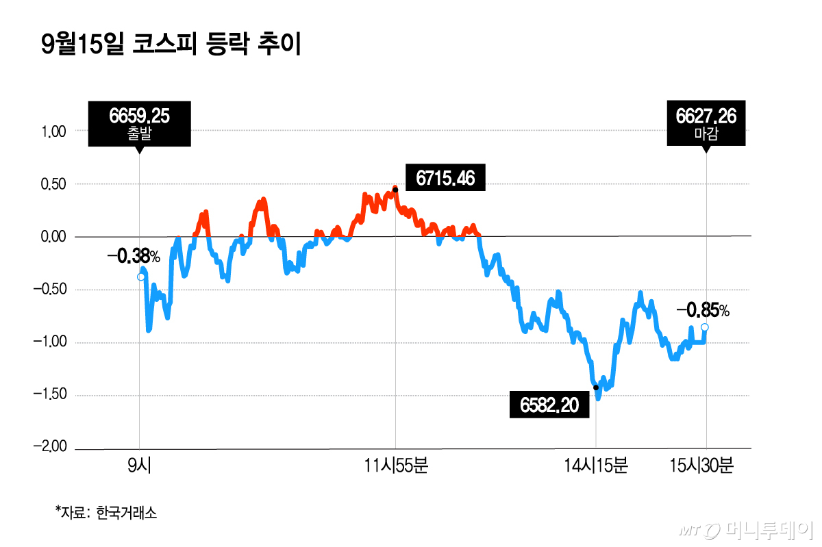 9월15일 코스피 등락 추이/그래픽=김현정