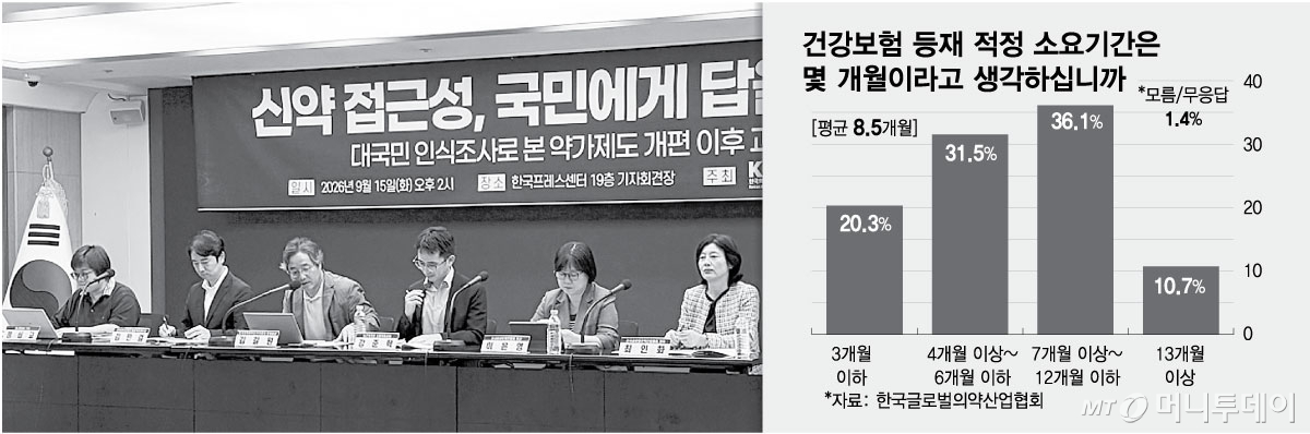 적정한 신약의 건강보험 등재 소요기간 설문. /그래픽=최헌정