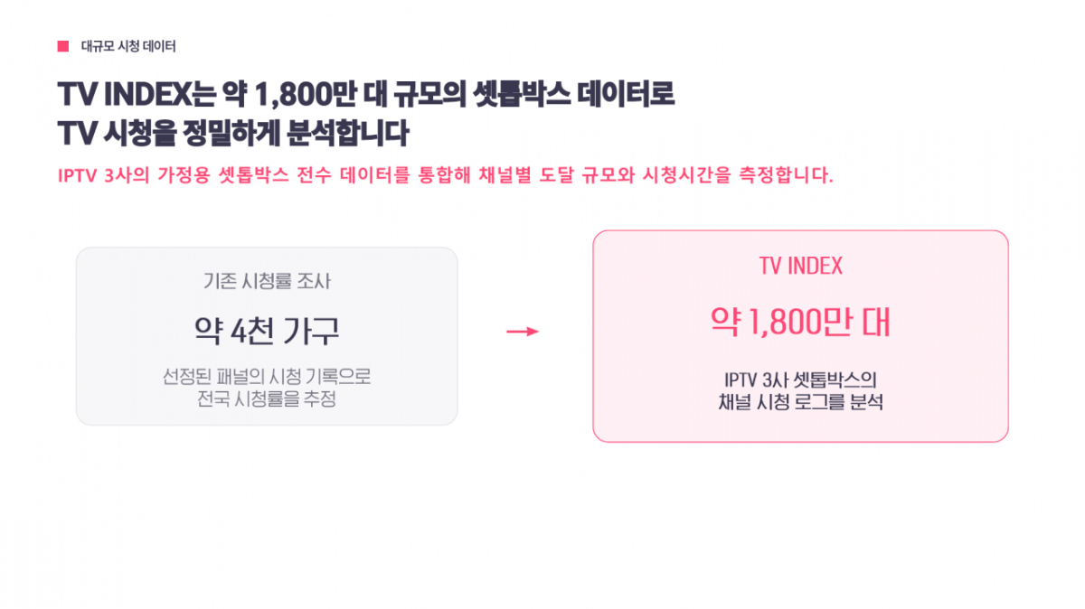 '국내 미디어 이용행태 변화와 TV 인덱스 활용 방향' 발표자료/사진 제공=한국IPTV방송협회