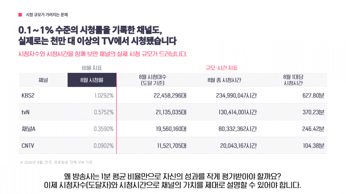 '국내 미디어 이용행태 변화와 TV 인덱스 활용 방향' 발표자료/사진 제공=한국IPTV방송협회