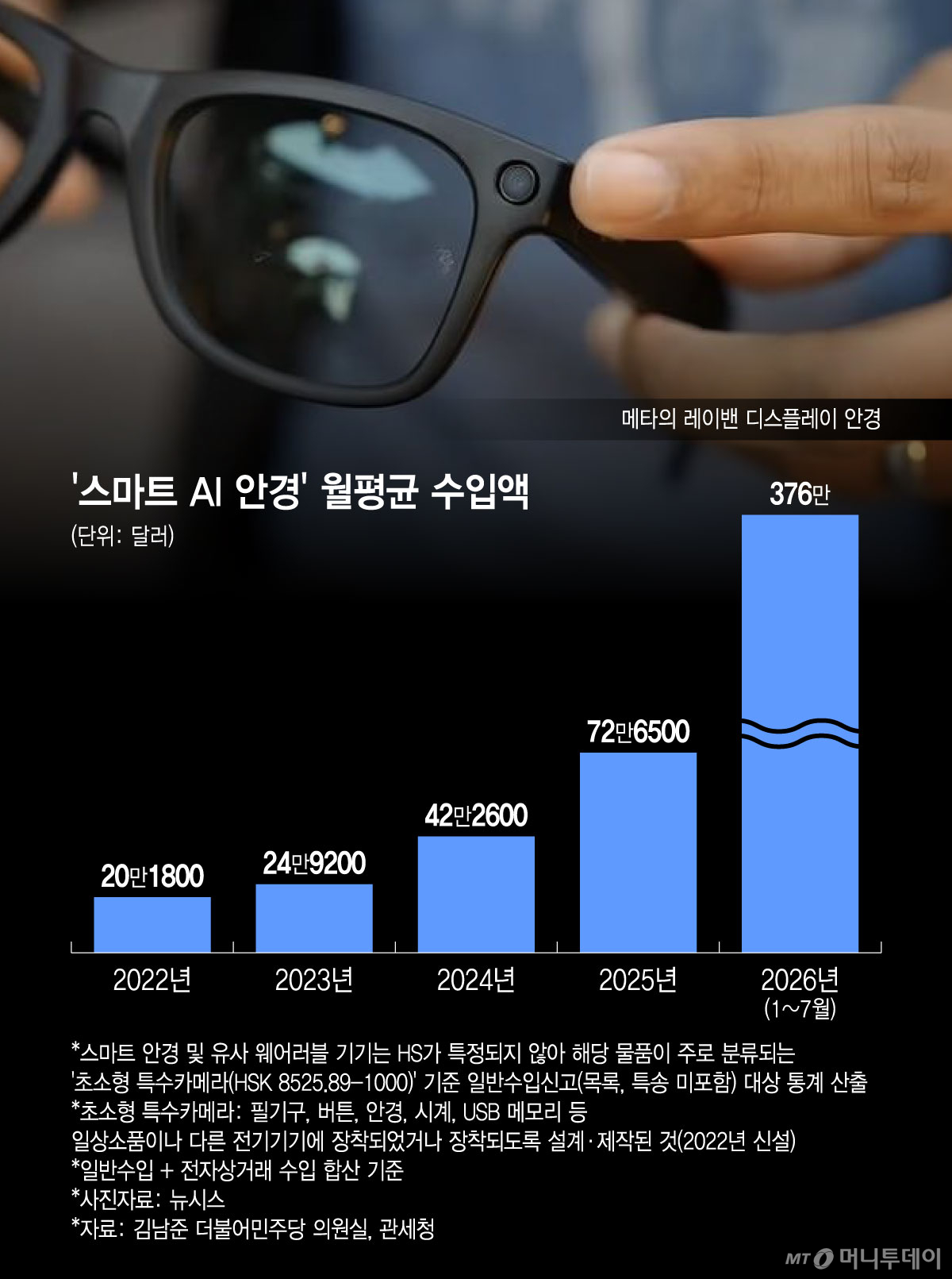 '스마트 AI 안경' 월평균 수입액/그래픽=윤선정