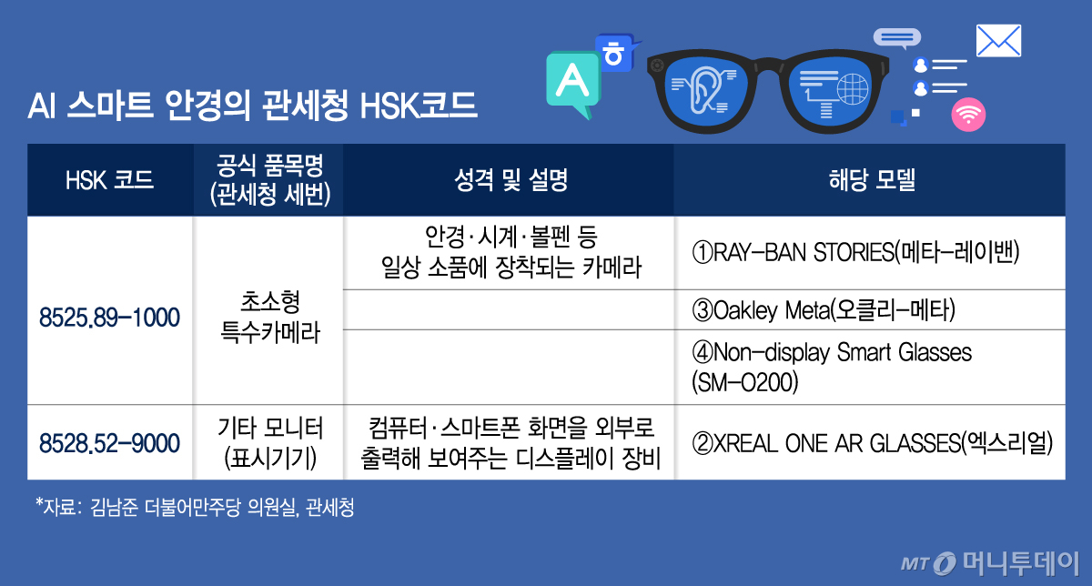 AI 스마트 안경의 관세청 HSK코드/그래픽=김지영