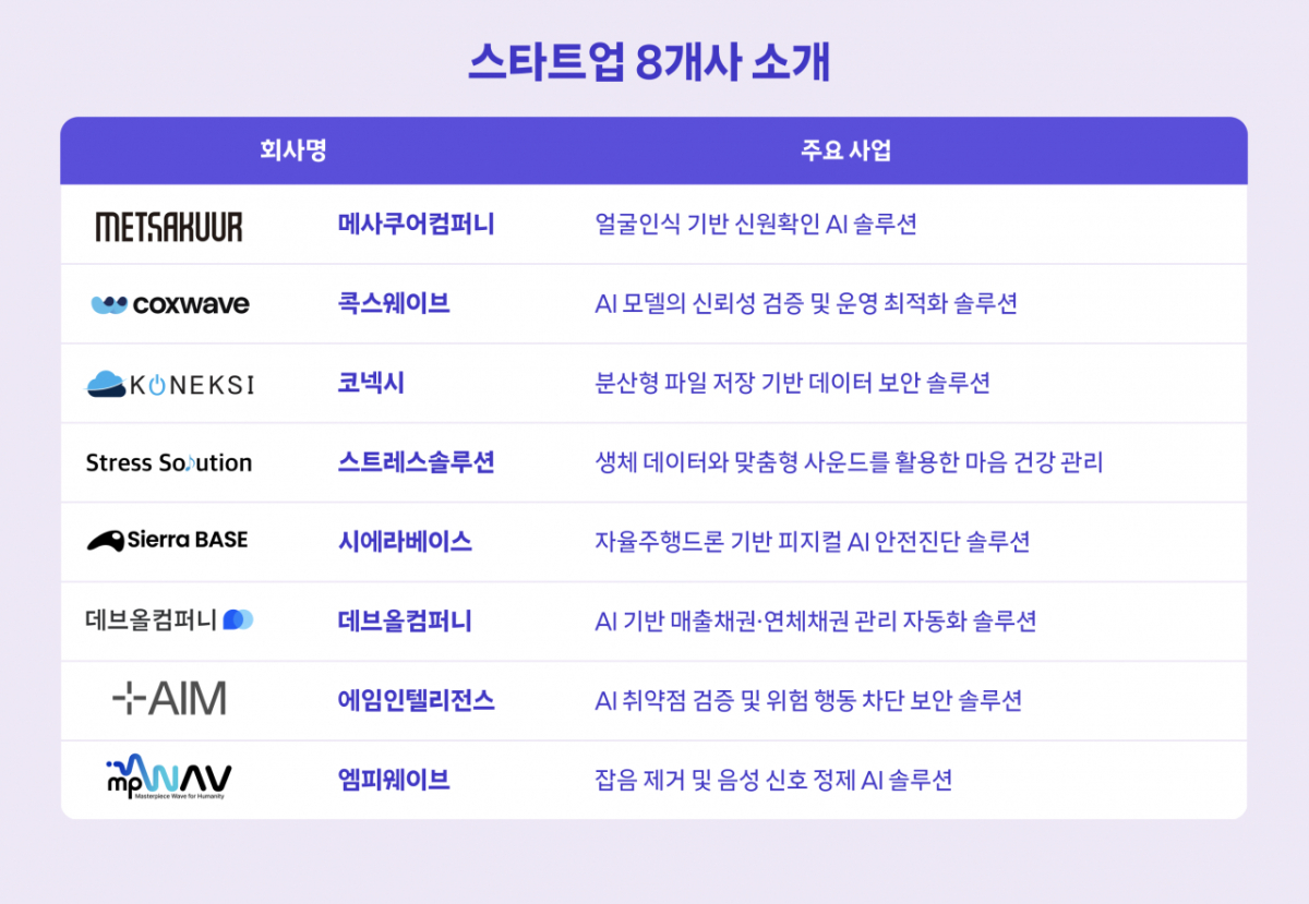 SKT가 스타트업 8개사와 만나 함께 성장할 방법을 모색했다./자료=SKT