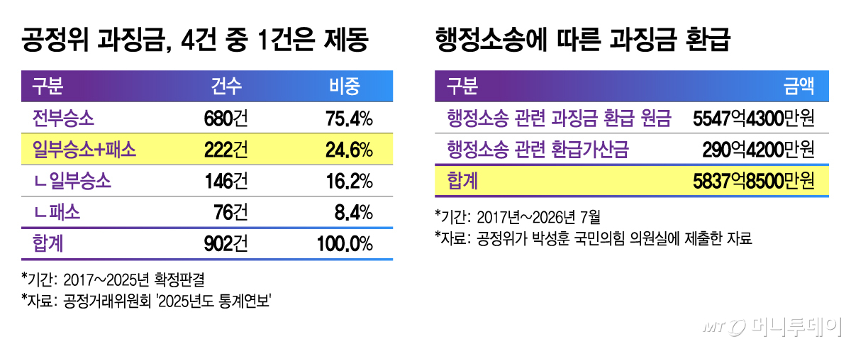 공정위 과징금, 4건 중 1건은 제동 및 행정소송에 따른 과징금 환급/그래픽=김지영