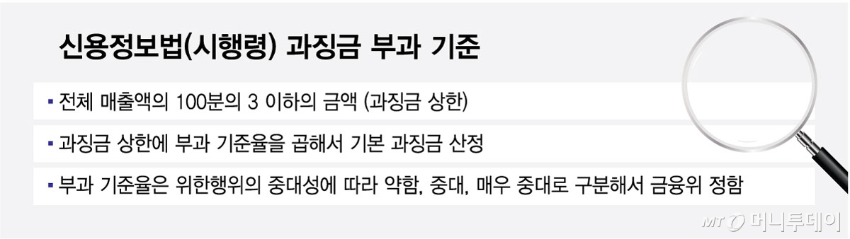 현재 신용정보법(시행령) 과징금 부과 기준/그래픽=최헌정