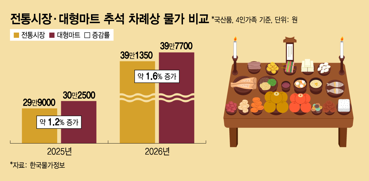 전통시장 대형마트 추석 차례상 물가 비교/그래픽=김지영 디자인기자.