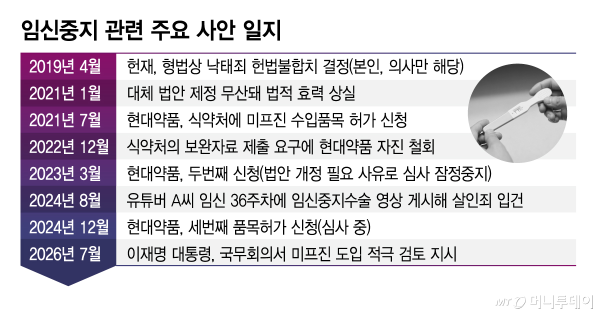 임신중지 관련 주요 사안 일지/그래픽=김지영