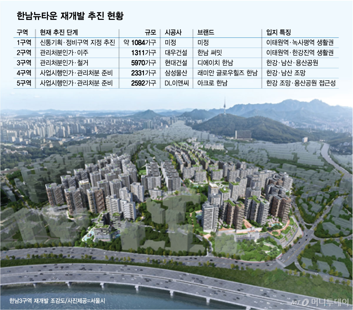 한남뉴타운 재개발 추진 현황/그래픽=최헌정