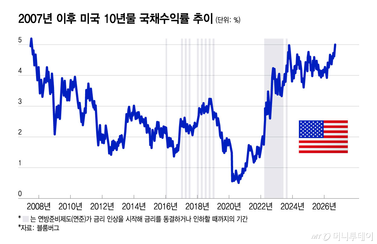 2007년 이후 미국 10년물 국채수익률 추이/그래픽=윤선정