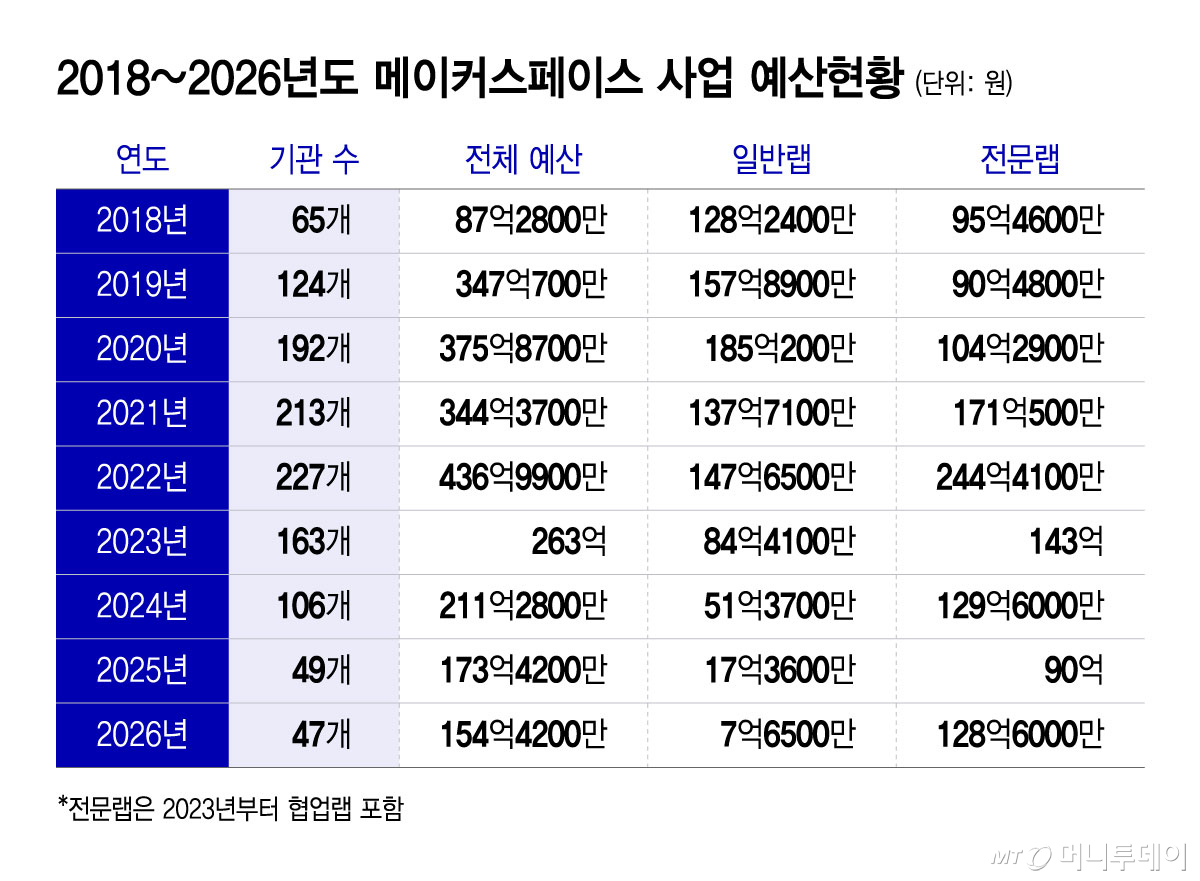 2018~2026년도 메이커스페이스 사업 예산현황/그래픽=윤선정