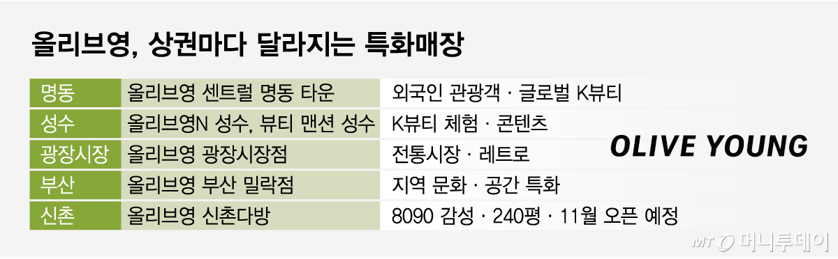 올리브영 상권마다 달라지는 특화매장/그래픽=임종철