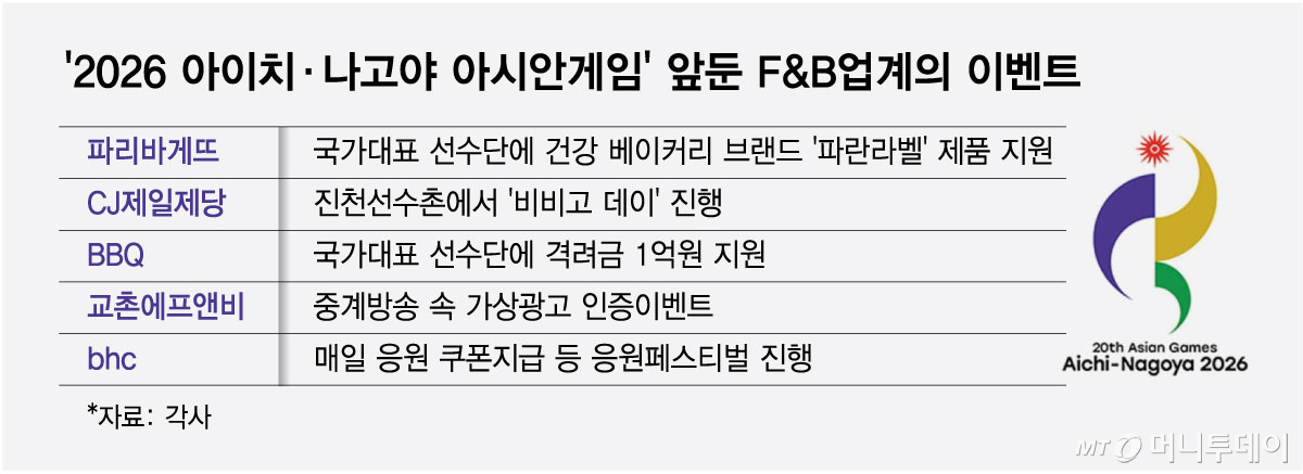 '2026 아이치·나고야 아시안게임' 앞둔 F&B업계의 이벤트/그래픽=최헌정
