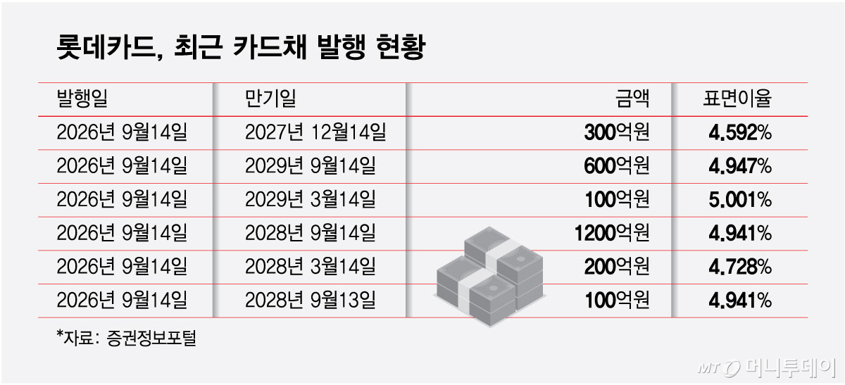 롯데카드, 최근 카드채 발행 현황/그래픽=최헌정