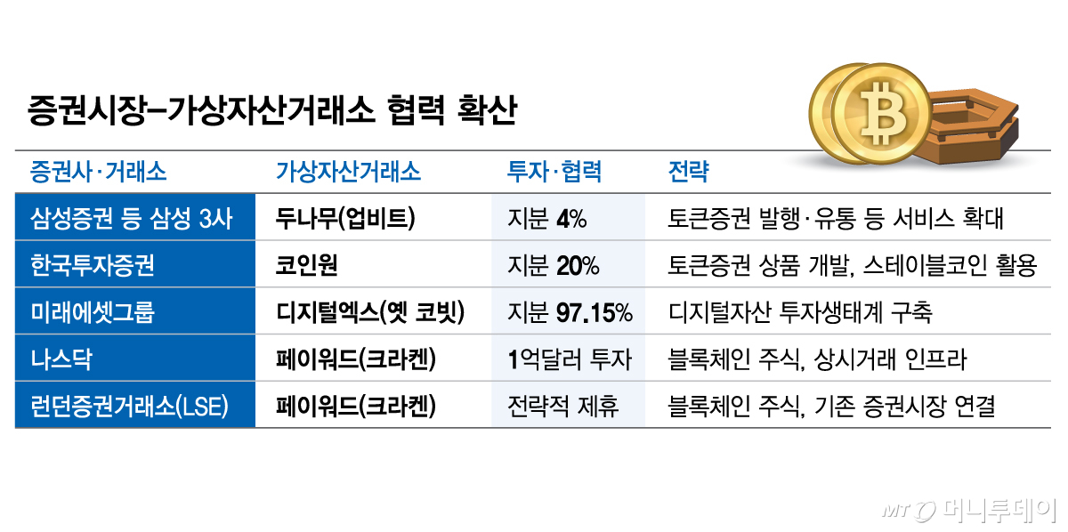 증권시장-가상자산거래소 협력 확산/그래픽=김현정