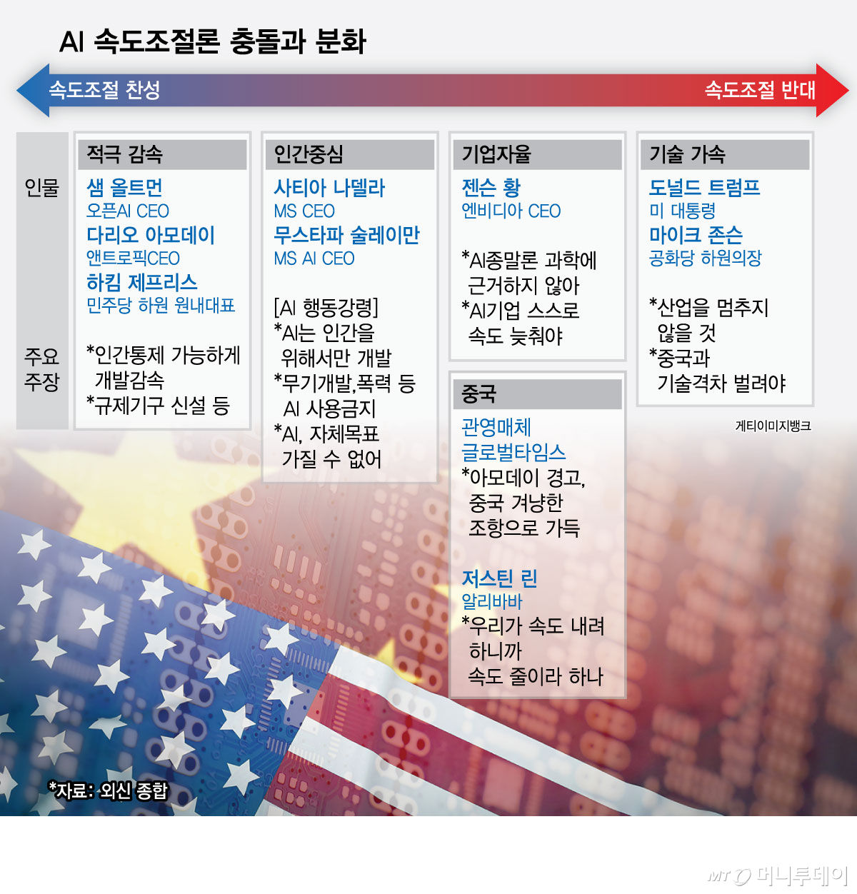 AI 속도조절론 충돌과 분화/그래픽=최헌정