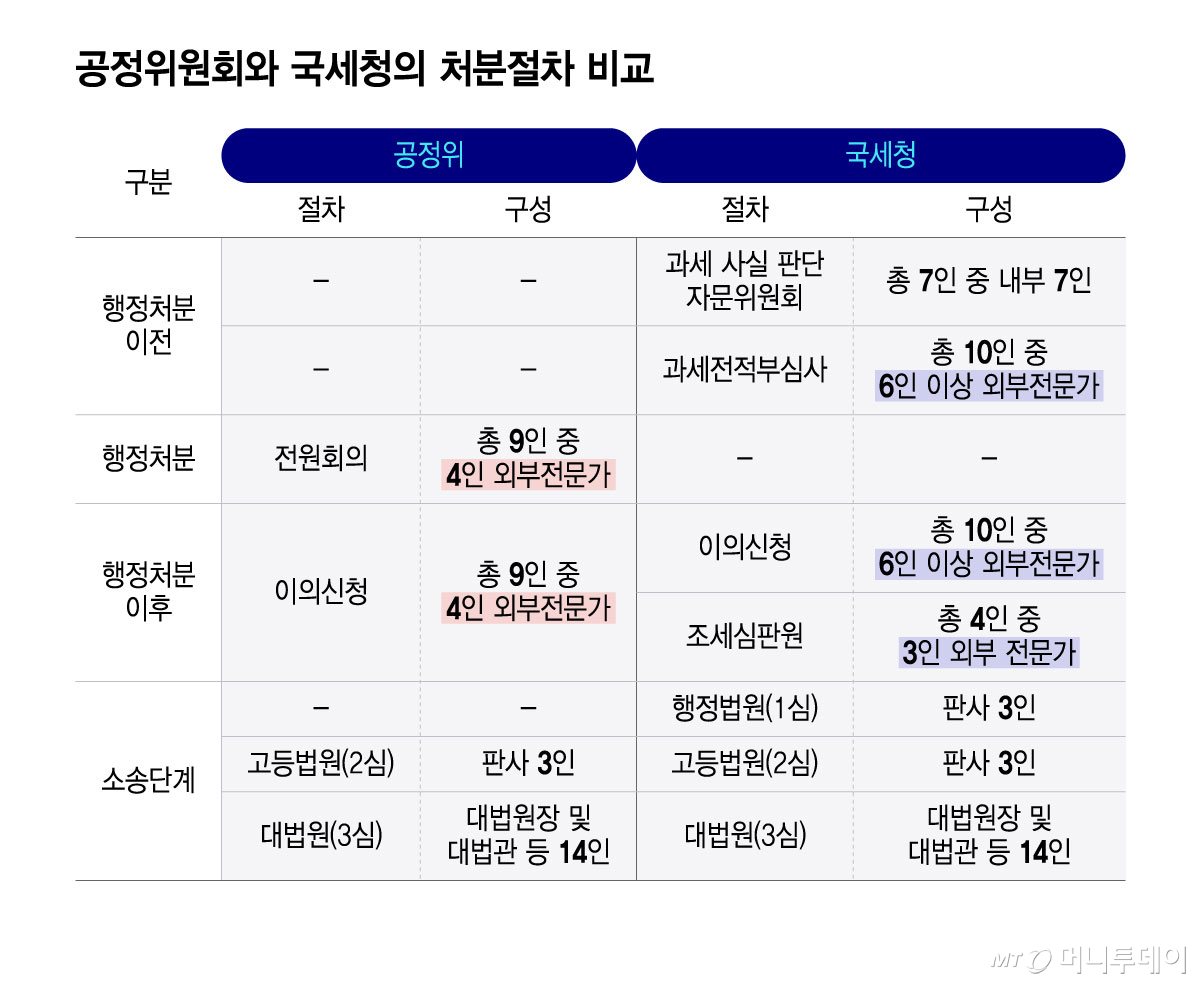 공정위원회와 국세청의 처분절차 비교(자료: 각 기관)/그래픽=윤선정