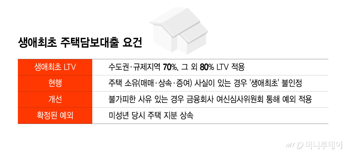 생애최초 주택담보대출 요건/그래픽=윤선정