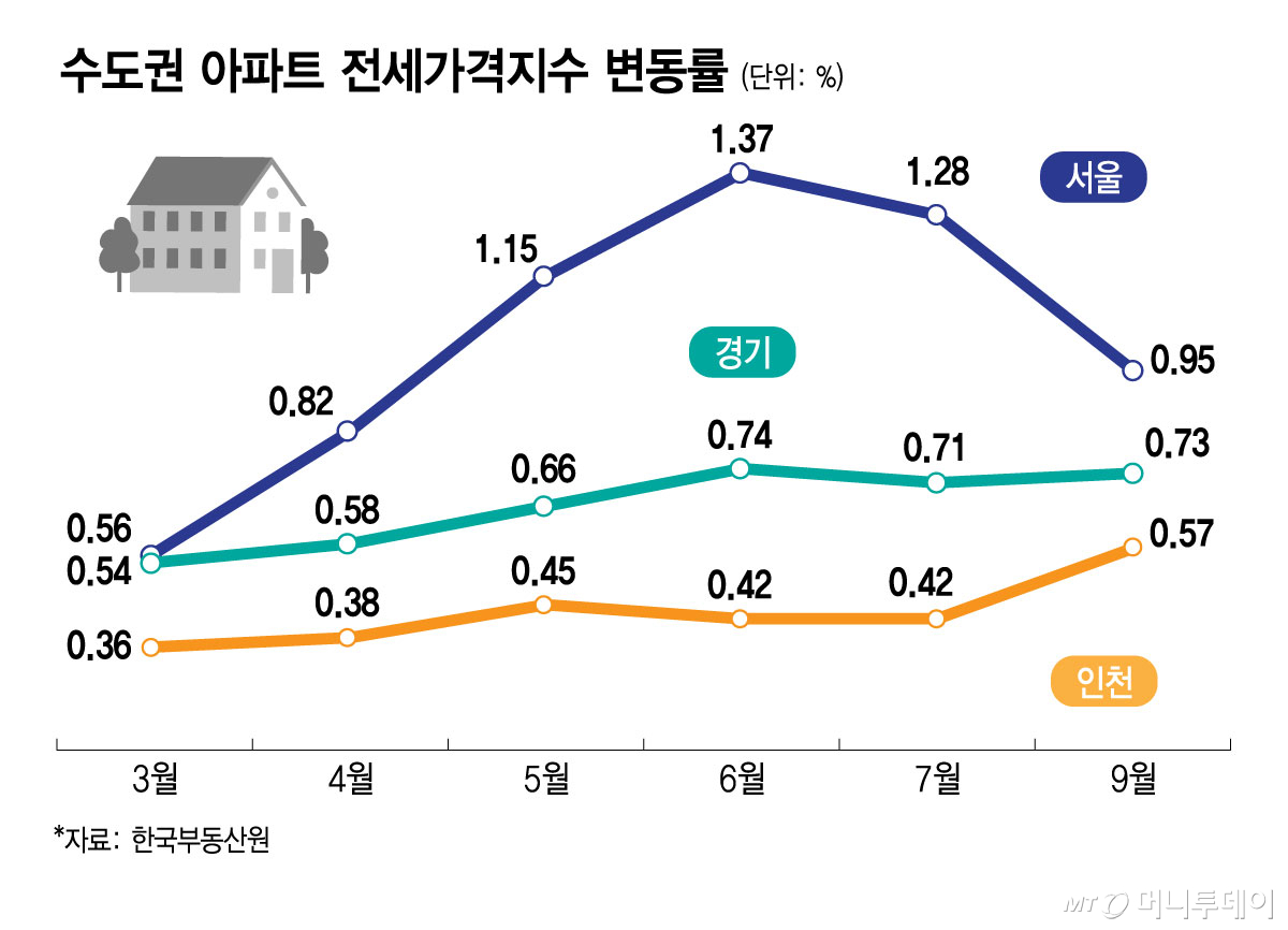수도권 아파트 전세가격지수 변동률/그래픽=김지영