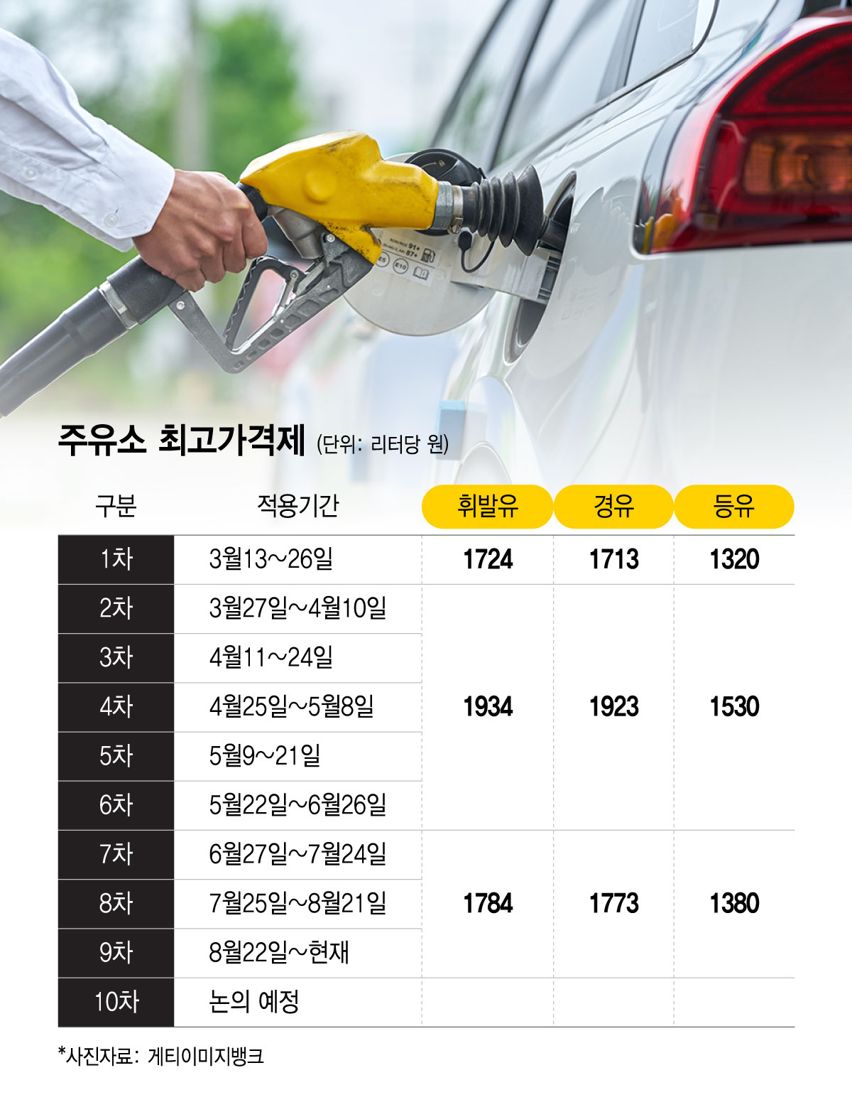 석유제품 최고가격제./그래픽=윤선정