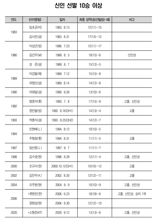 /자료=KBO