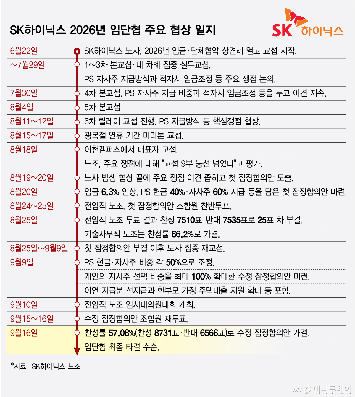 SK하이닉스 2026년 임단협 주요 협상 일지/그래픽=김현정