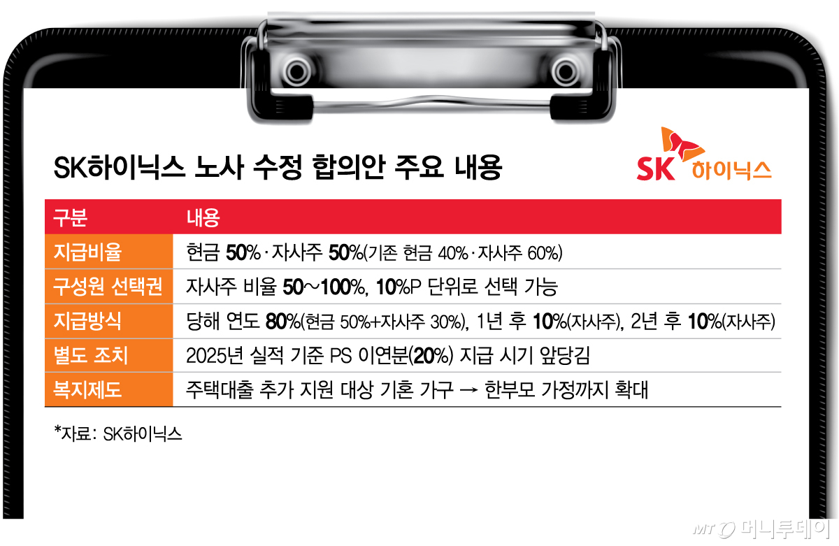SK하이닉스 노사 수정 합의안 주요 내용/그래픽=김현정