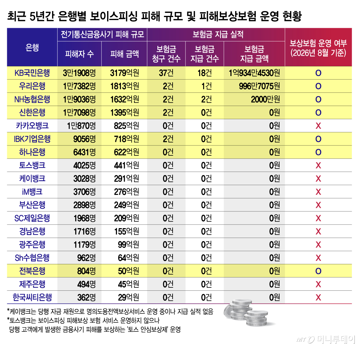 최근 5년간 은행별 보이스피싱 피해 규모 및 피해보상보험 운영 현황/그래픽=김지영
