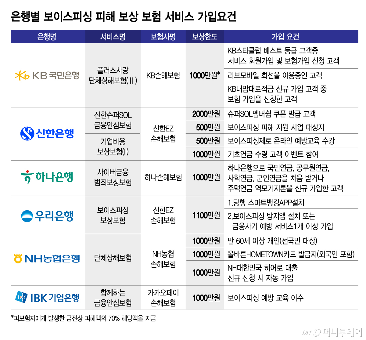 은행별 보이스피싱 피해 보상 보험 서비스 가입요건/그래픽=김지영