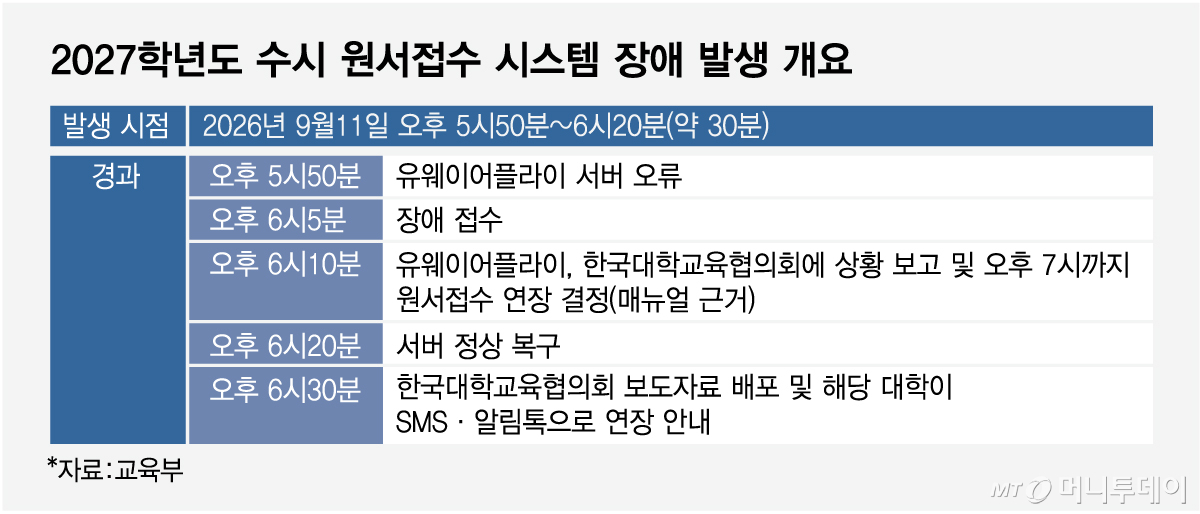 2027학년도 수시 원서접수 시스템 장애 발생 개요/그래픽=임종철