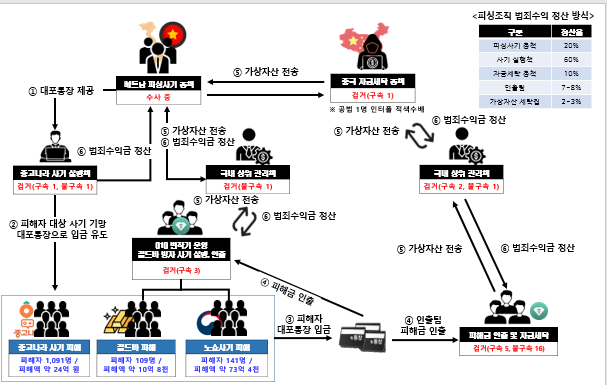 해외 피싱범죄 조직도./사진제공=제주경찰청
