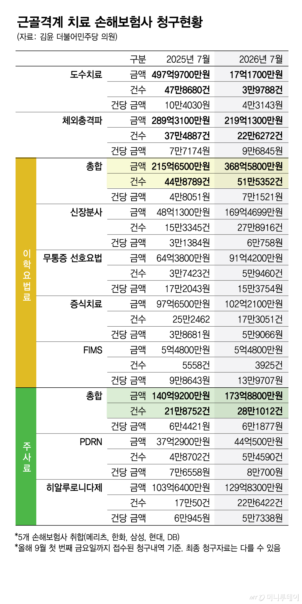 근골격계 치료 손해보험사 청구현황/그래픽=김현정